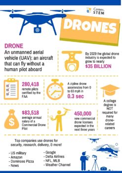 Drones Poster for STEM Classroom by Career In STEM | TpT