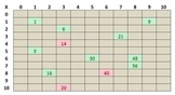 Dynamic Multiplication Chart -- Multiplying Numbers 0-10
