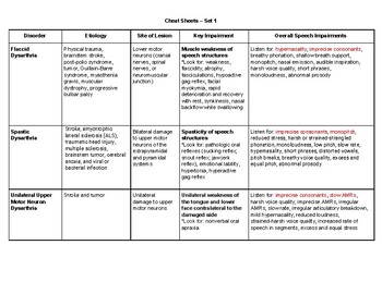 Preview of Dysarthria/Apraxia of Speech Cheat Sheets