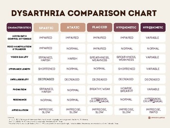 Preview of Dysarthria Comparison Chart