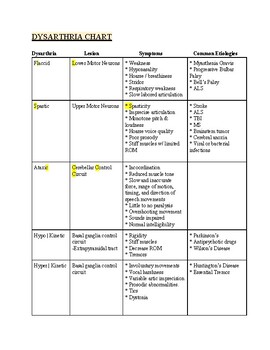 dysarthria chart study