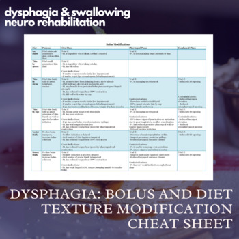 Preview of Dysphagia: Bolus and Diet Texture Modification Cheat Sheet