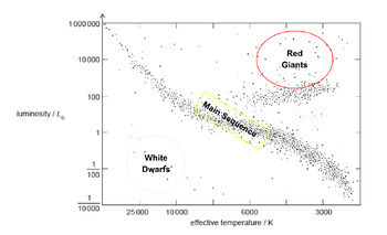 Preview of E5: Using the HR Diagram to Understand the Life Cycle of Stars