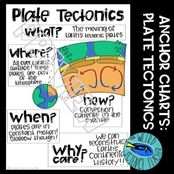 Preview of EARTH SCIENCE SCAFFOLDED NOTES/ANCHOR CHART: Plate Tectonics