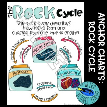 Preview of EARTH SCIENCE SCAFFOLDED NOTES/ANCHOR CHART: Rock Cycle