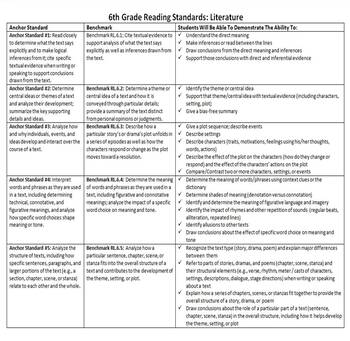 EASILY UNDERSTOOD Common Core Reading Standards Checklist (6-12 ...