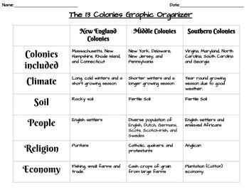 Preview of EDITABLE 13 Colonies Graphic Organizer