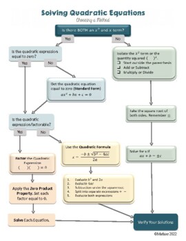 Preview of EDITABLE Flowchart for Choosing a Method to Solve Quadratic Equations