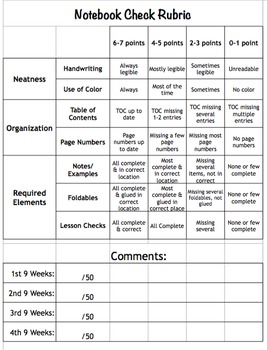 Preview of EDITABLE Interactive Notebook Grading Rubric