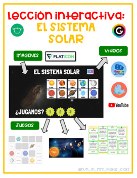 Preview of EL SISTEMA SOLAR - Lección interactiva con textos, vídeos y 3 juegos (SPANISH)