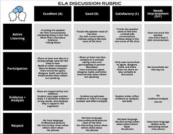 Preview of ELA Class Discussion Student-Facing Rubric