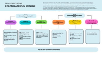 Preview of ELD Standards Organizational Outline