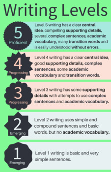 Preview of ELD Writing Levels Poster