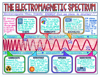 Electromagnetic Spectrum Science Doodle Notes by The Morehouse Magic