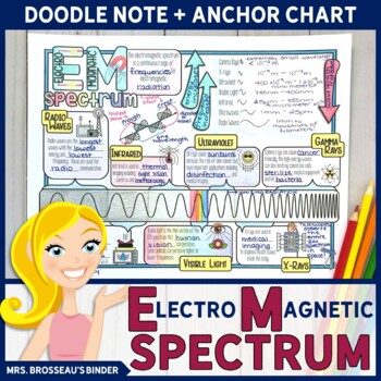 Preview of EM Spectrum Doodle Note | Electromagnetic Spectrum
