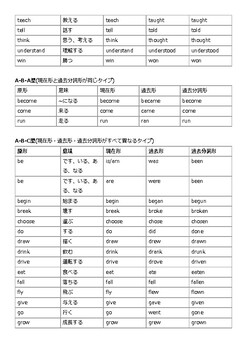 Esl 過去分詞 不規則動詞変化表 Past Participle P P For Japanese English Learners