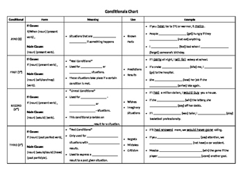 Preview of Conditionals Chart for ESL