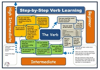 Preview of (ESL) One Page Road Map for verb learning