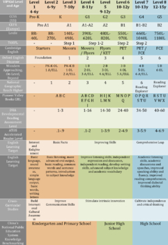 Preview of ESL VIPKid Levels, Reading Levels, Lexiles, and Textbook Levels Graphic