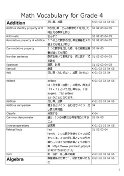 Preview of ESL for Japanese English learners Grade 4 Maths Glossary translation Sheet