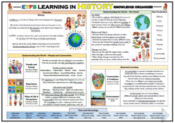 Preview of EYFS Learning in History - Knowledge Organizer!