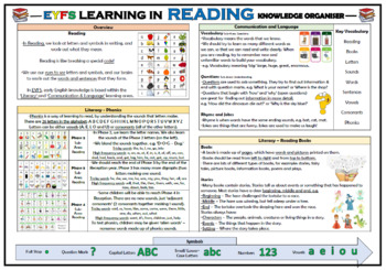 Preview of EYFS Learning in Reading - Knowledge Organiser!