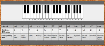 Preview of Ear Training Intervals Poster