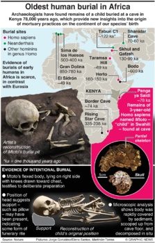 Preview of Earliest human burial in Africa discovered