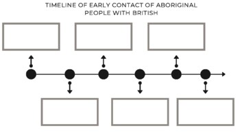 Preview of Early Contact between Aboriginal Peoples and the British Timeline