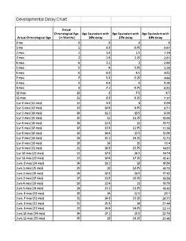 Early Intervention Developmental Delay Chart *FREE* by Speech with Wei Chen