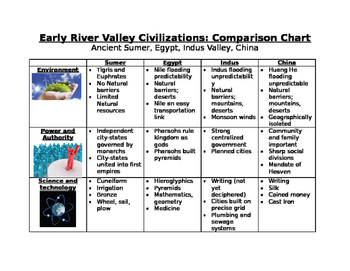 Preview of Early River Valleys Comparison Chart: Sumer, Egypt, Indus, China