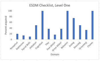 Preview of Early Start Denver Model (ESDM) Checklist- GRAPHING TEMPLATE