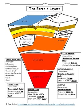Earth Layers Coloring And Questions Key