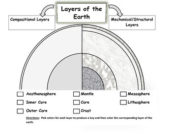 Earth Layers Model: Decoding Compositional and Mechanical/Structural layers