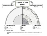Earth Layers Model: Decoding Compositional and  Mechanical