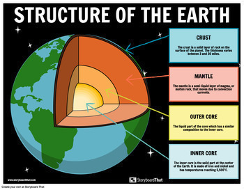 earth science posters and worksheets by storyboard that tpt