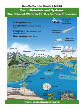 Preview of Earth Systems: Atmosphere, Hydrosphere, Geosphere and Biosphere - Grade 5 NGSS