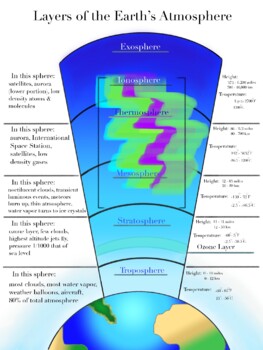 Preview of Earth's Atmospheric Layers