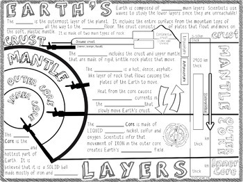 Earth's Layers Doodle Notes by Captivate Science | TpT