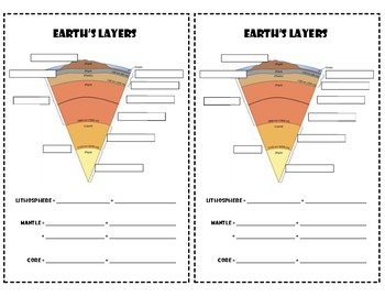 Earth S Layers Pie Diagram Speed Drill By Science Works By Shannon