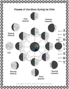 Earth's Moon Cloze Reading Worksheets, Flashcards and Poster by ...