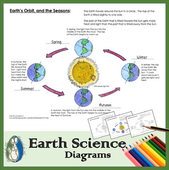 Preview of Earth's Orbit and the Seasons Diagram for Coloring and Labeling