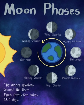 Earth's Rotation Revolution, Moon Phase Poster Anchor Chart PNG PDF PSD ...