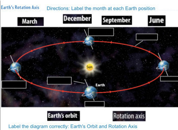 Preview of Earth's Rotation/Revolution Position Labeling Activity - SMART Notebook Activity
