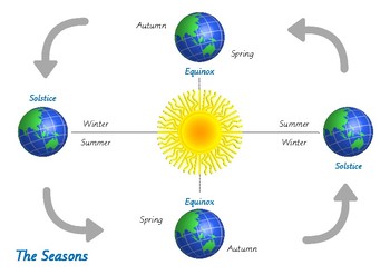 zodiac signs changed due to earths rotation