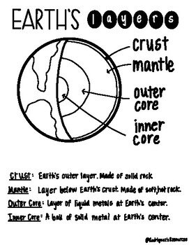 Earth's Surface Scribble Notes - Interactive Journal by Rodriguez's ...