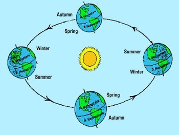 Image result for what is rotation of earth