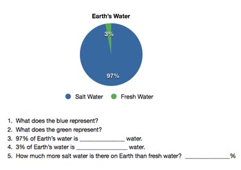 Earth's Water Pie Chart & Questions by Texas Teacher | TpT water cycle diagram quiz printable 