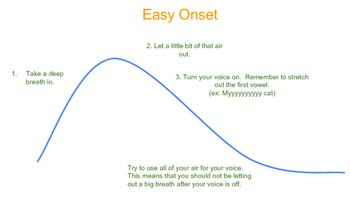 Preview of Easy Onset Visual for Fluency Therapy