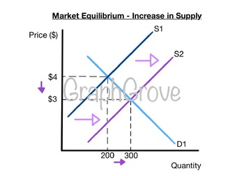 Preview of Economic Diagrams - Demand and Supply Package